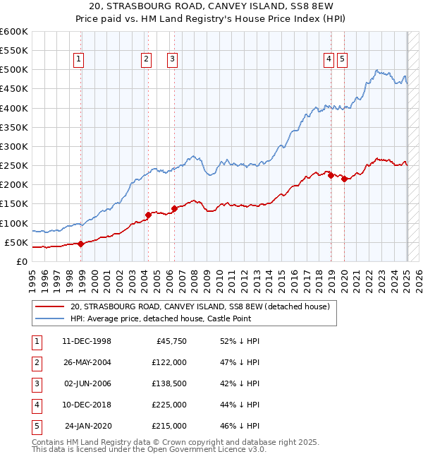 20, STRASBOURG ROAD, CANVEY ISLAND, SS8 8EW: Price paid vs HM Land Registry's House Price Index