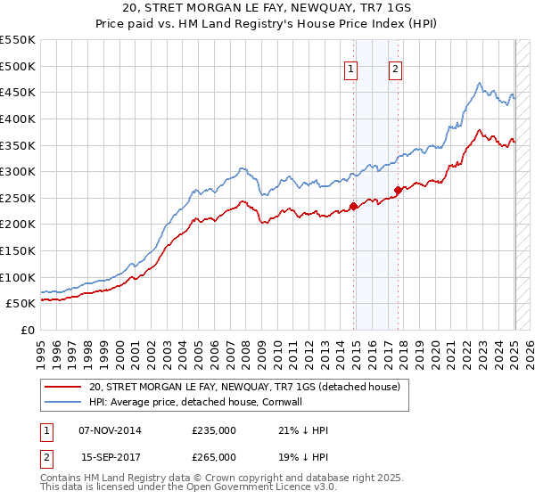 20, STRET MORGAN LE FAY, NEWQUAY, TR7 1GS: Price paid vs HM Land Registry's House Price Index