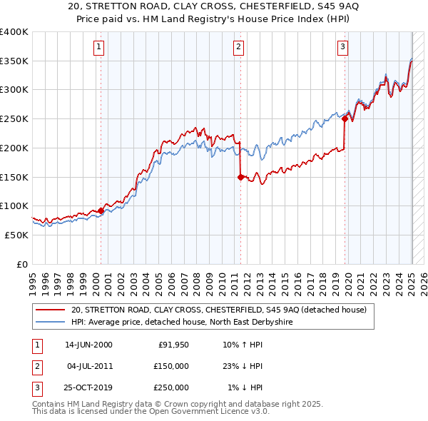 20, STRETTON ROAD, CLAY CROSS, CHESTERFIELD, S45 9AQ: Price paid vs HM Land Registry's House Price Index