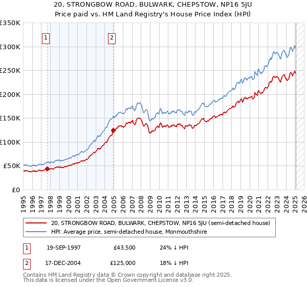 20, STRONGBOW ROAD, BULWARK, CHEPSTOW, NP16 5JU: Price paid vs HM Land Registry's House Price Index