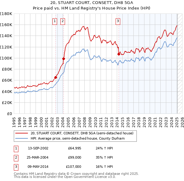 20, STUART COURT, CONSETT, DH8 5GA: Price paid vs HM Land Registry's House Price Index