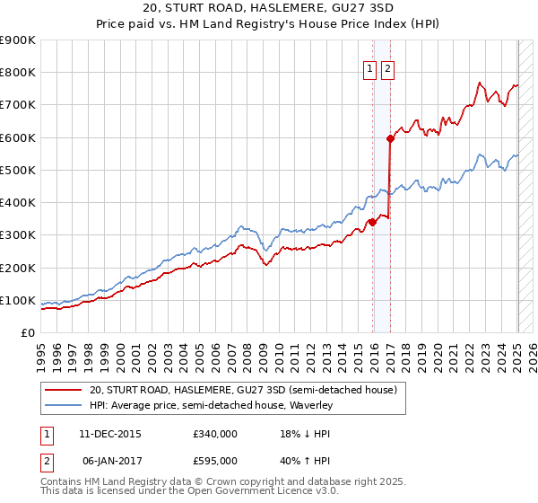 20, STURT ROAD, HASLEMERE, GU27 3SD: Price paid vs HM Land Registry's House Price Index