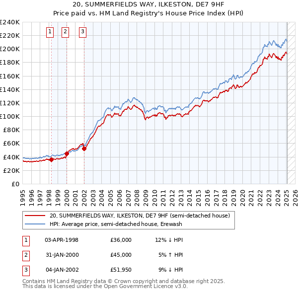 20, SUMMERFIELDS WAY, ILKESTON, DE7 9HF: Price paid vs HM Land Registry's House Price Index