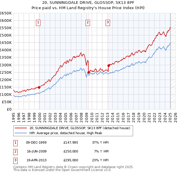20, SUNNINGDALE DRIVE, GLOSSOP, SK13 8PF: Price paid vs HM Land Registry's House Price Index