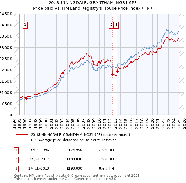 20, SUNNINGDALE, GRANTHAM, NG31 9PF: Price paid vs HM Land Registry's House Price Index