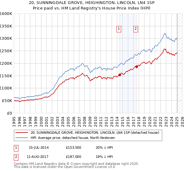 20, SUNNINGDALE GROVE, HEIGHINGTON, LINCOLN, LN4 1SP: Price paid vs HM Land Registry's House Price Index