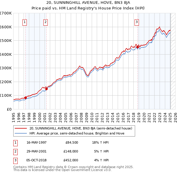 20, SUNNINGHILL AVENUE, HOVE, BN3 8JA: Price paid vs HM Land Registry's House Price Index