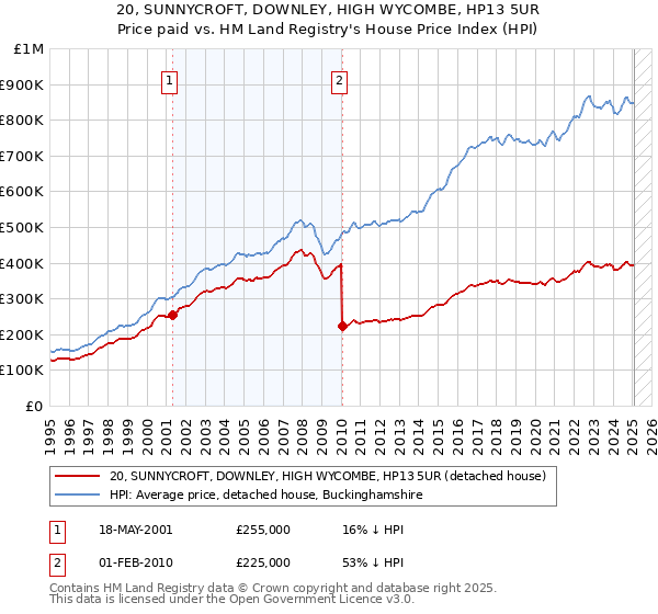 20, SUNNYCROFT, DOWNLEY, HIGH WYCOMBE, HP13 5UR: Price paid vs HM Land Registry's House Price Index