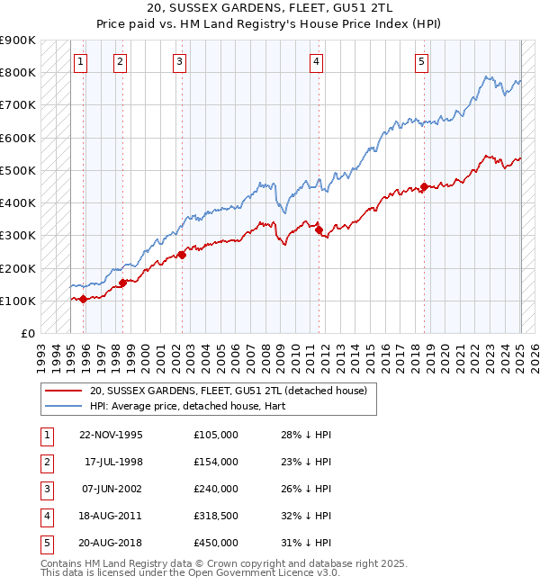 20, SUSSEX GARDENS, FLEET, GU51 2TL: Price paid vs HM Land Registry's House Price Index