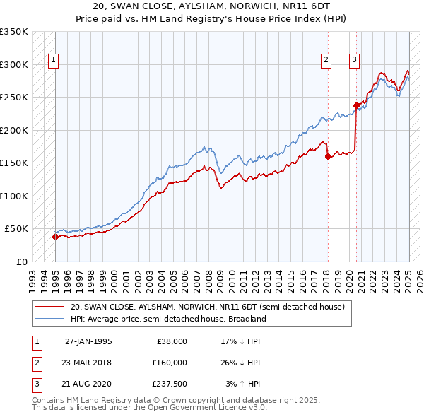 20, SWAN CLOSE, AYLSHAM, NORWICH, NR11 6DT: Price paid vs HM Land Registry's House Price Index