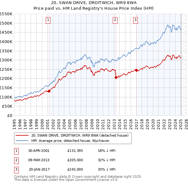 20, SWAN DRIVE, DROITWICH, WR9 8WA: Price paid vs HM Land Registry's House Price Index