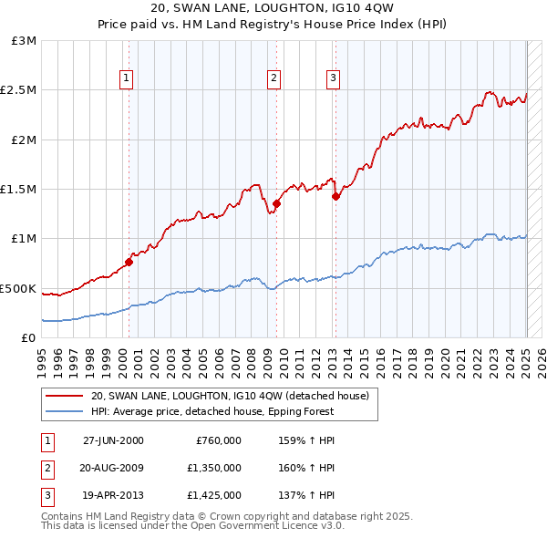 20, SWAN LANE, LOUGHTON, IG10 4QW: Price paid vs HM Land Registry's House Price Index
