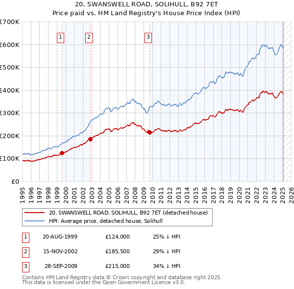 20, SWANSWELL ROAD, SOLIHULL, B92 7ET: Price paid vs HM Land Registry's House Price Index
