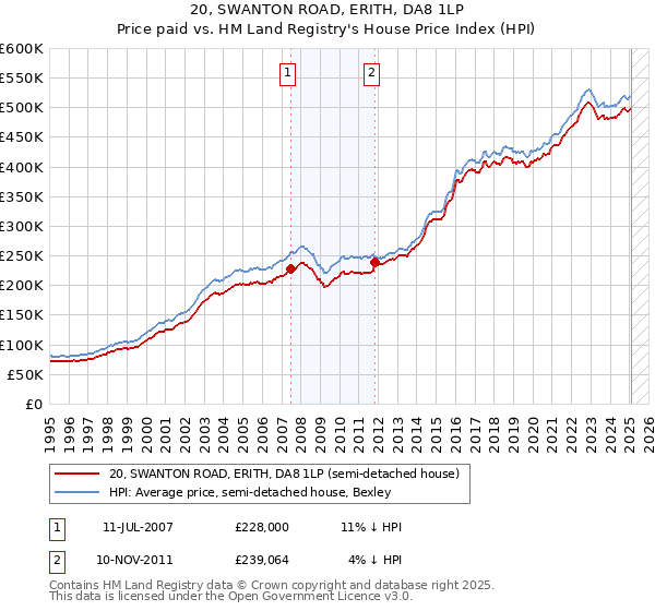 20, SWANTON ROAD, ERITH, DA8 1LP: Price paid vs HM Land Registry's House Price Index