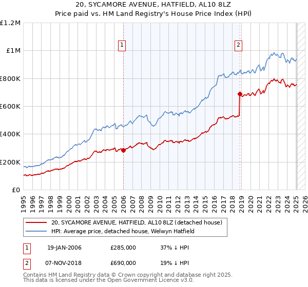 20, SYCAMORE AVENUE, HATFIELD, AL10 8LZ: Price paid vs HM Land Registry's House Price Index