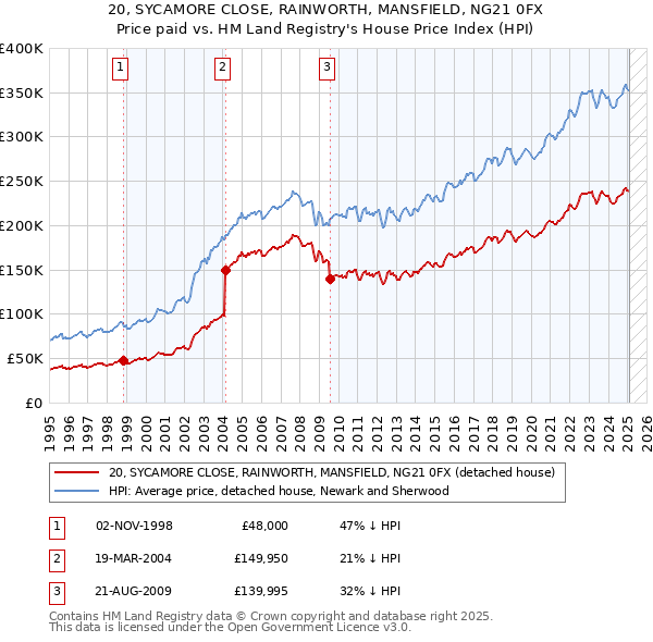 20, SYCAMORE CLOSE, RAINWORTH, MANSFIELD, NG21 0FX: Price paid vs HM Land Registry's House Price Index