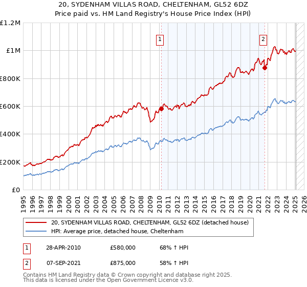 20, SYDENHAM VILLAS ROAD, CHELTENHAM, GL52 6DZ: Price paid vs HM Land Registry's House Price Index