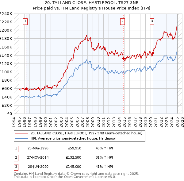 20, TALLAND CLOSE, HARTLEPOOL, TS27 3NB: Price paid vs HM Land Registry's House Price Index