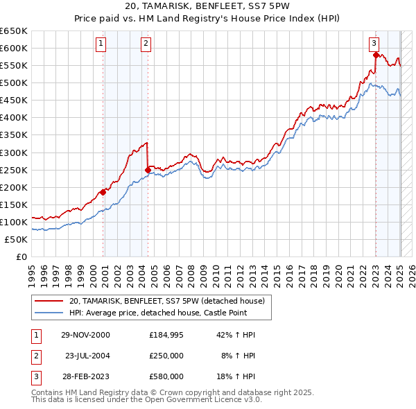 20, TAMARISK, BENFLEET, SS7 5PW: Price paid vs HM Land Registry's House Price Index
