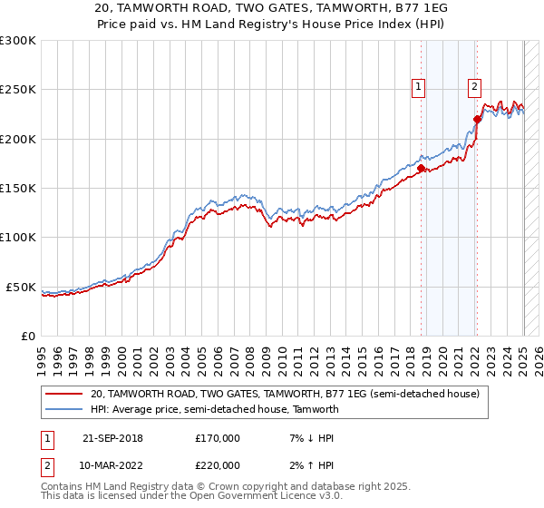 20, TAMWORTH ROAD, TWO GATES, TAMWORTH, B77 1EG: Price paid vs HM Land Registry's House Price Index