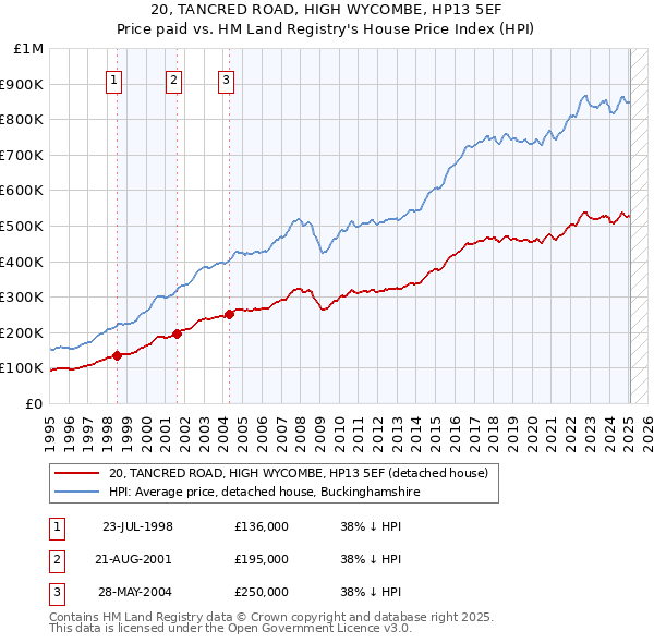 20, TANCRED ROAD, HIGH WYCOMBE, HP13 5EF: Price paid vs HM Land Registry's House Price Index