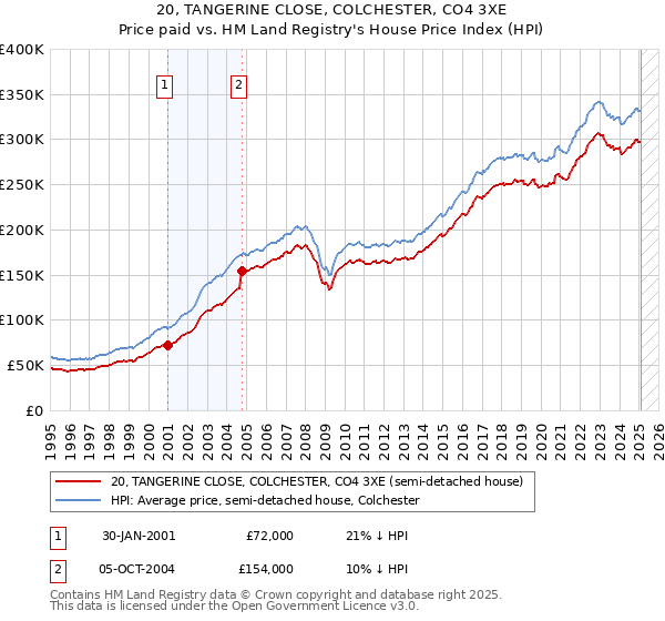 20, TANGERINE CLOSE, COLCHESTER, CO4 3XE: Price paid vs HM Land Registry's House Price Index
