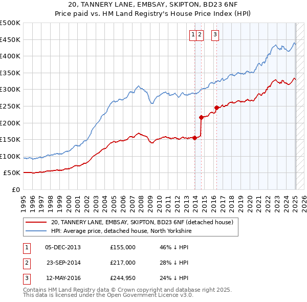 20, TANNERY LANE, EMBSAY, SKIPTON, BD23 6NF: Price paid vs HM Land Registry's House Price Index