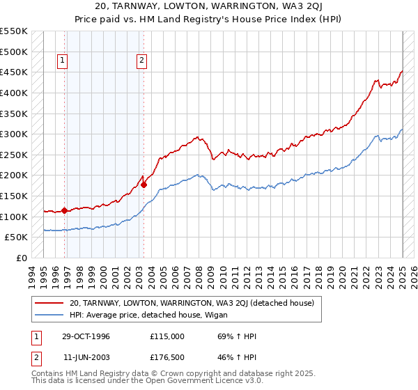20, TARNWAY, LOWTON, WARRINGTON, WA3 2QJ: Price paid vs HM Land Registry's House Price Index