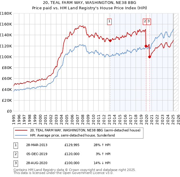 20, TEAL FARM WAY, WASHINGTON, NE38 8BG: Price paid vs HM Land Registry's House Price Index