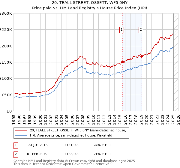 20, TEALL STREET, OSSETT, WF5 0NY: Price paid vs HM Land Registry's House Price Index
