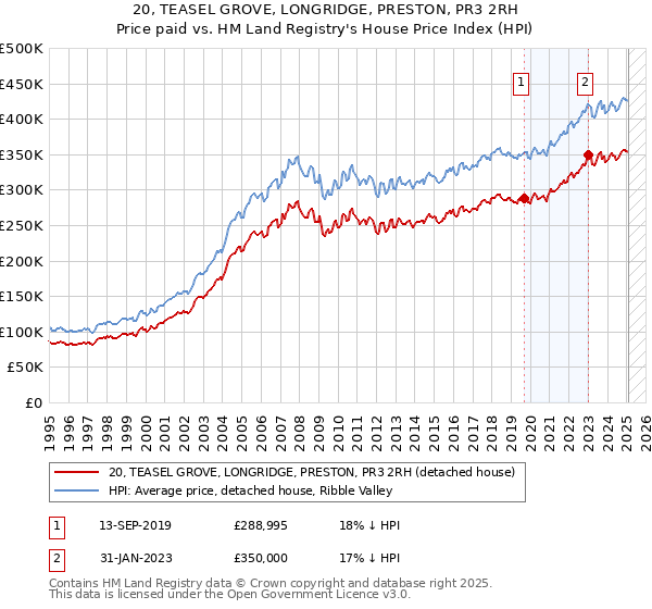 20, TEASEL GROVE, LONGRIDGE, PRESTON, PR3 2RH: Price paid vs HM Land Registry's House Price Index