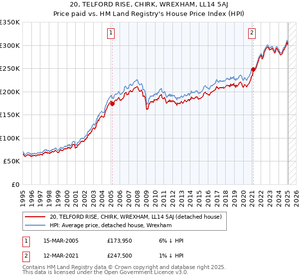 20, TELFORD RISE, CHIRK, WREXHAM, LL14 5AJ: Price paid vs HM Land Registry's House Price Index