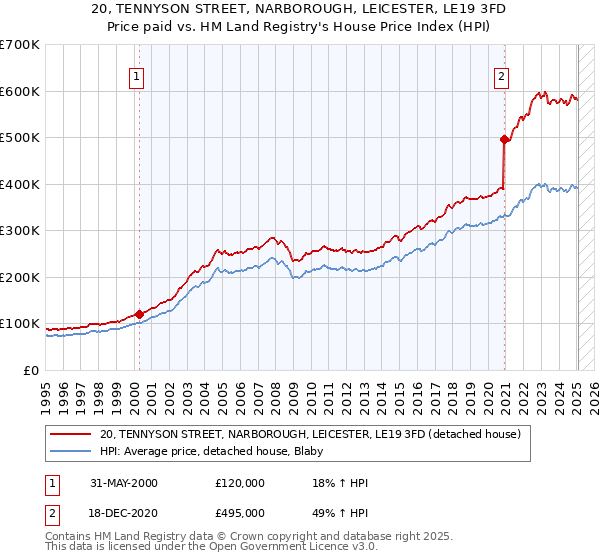 20, TENNYSON STREET, NARBOROUGH, LEICESTER, LE19 3FD: Price paid vs HM Land Registry's House Price Index