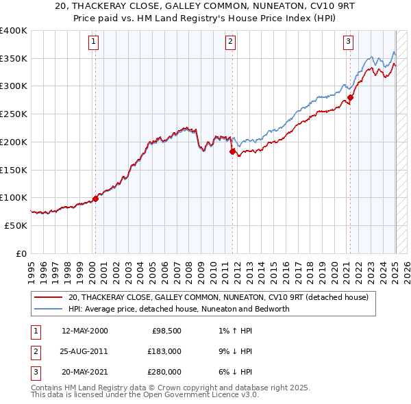 20, THACKERAY CLOSE, GALLEY COMMON, NUNEATON, CV10 9RT: Price paid vs HM Land Registry's House Price Index