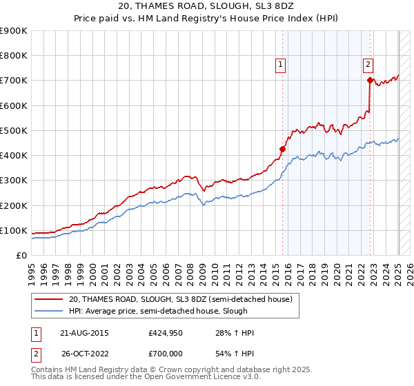 20, THAMES ROAD, SLOUGH, SL3 8DZ: Price paid vs HM Land Registry's House Price Index