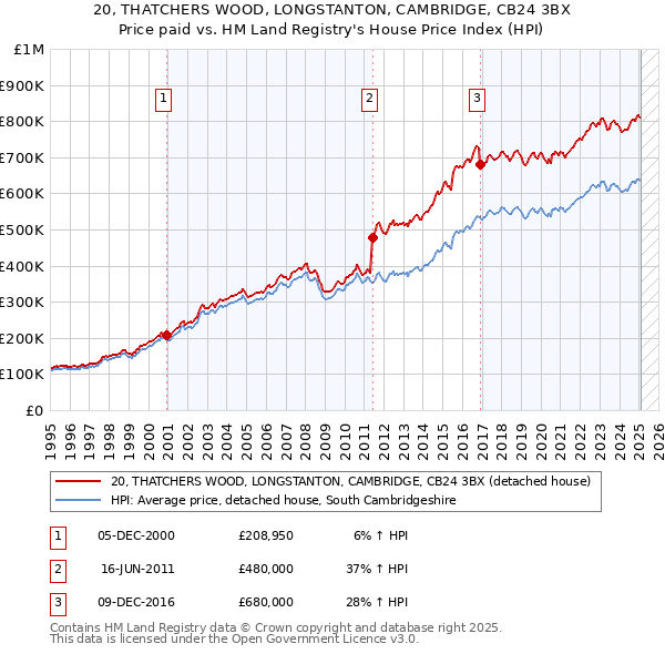 20, THATCHERS WOOD, LONGSTANTON, CAMBRIDGE, CB24 3BX: Price paid vs HM Land Registry's House Price Index