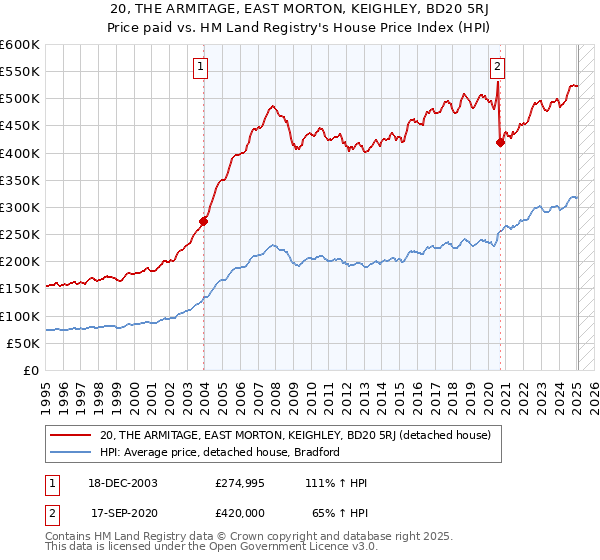 20, THE ARMITAGE, EAST MORTON, KEIGHLEY, BD20 5RJ: Price paid vs HM Land Registry's House Price Index