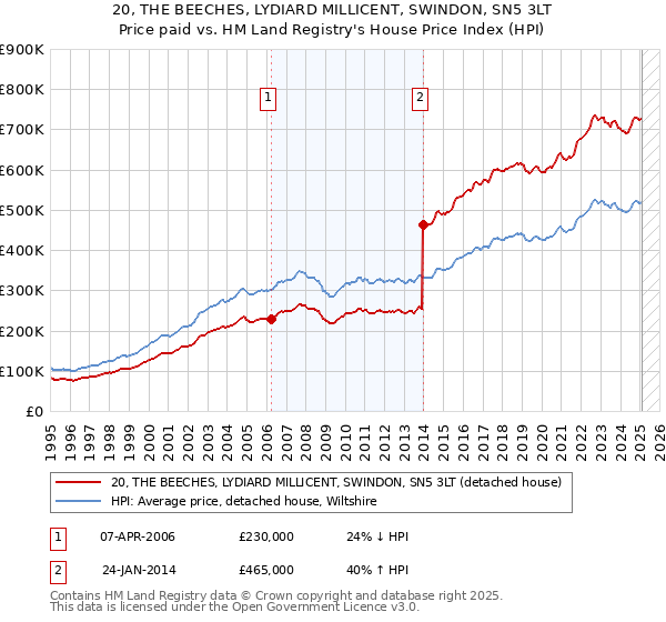 20, THE BEECHES, LYDIARD MILLICENT, SWINDON, SN5 3LT: Price paid vs HM Land Registry's House Price Index