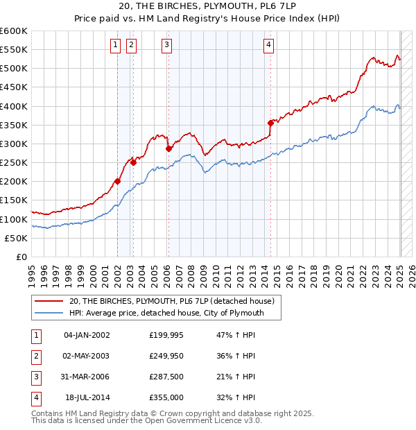 20, THE BIRCHES, PLYMOUTH, PL6 7LP: Price paid vs HM Land Registry's House Price Index