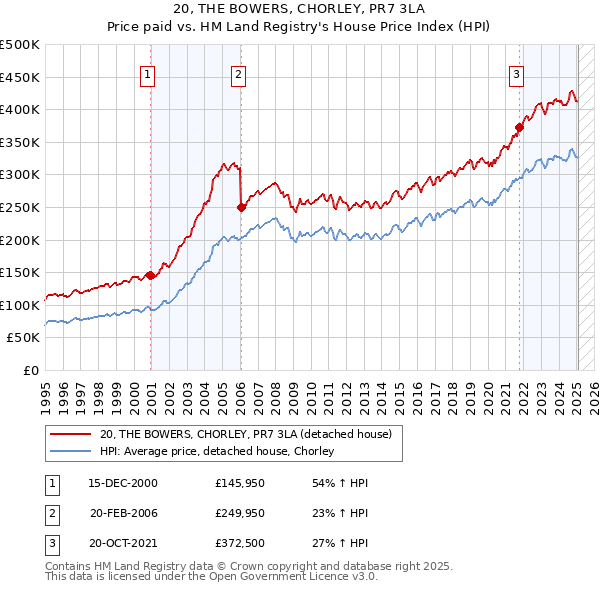 20, THE BOWERS, CHORLEY, PR7 3LA: Price paid vs HM Land Registry's House Price Index