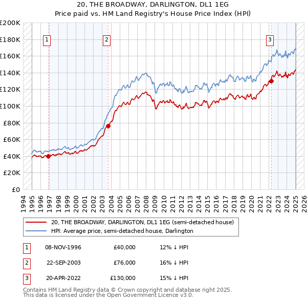 20, THE BROADWAY, DARLINGTON, DL1 1EG: Price paid vs HM Land Registry's House Price Index
