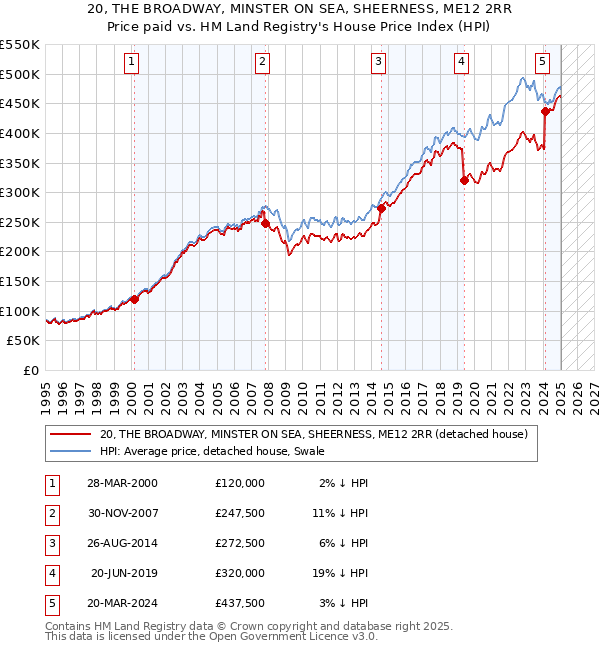 20, THE BROADWAY, MINSTER ON SEA, SHEERNESS, ME12 2RR: Price paid vs HM Land Registry's House Price Index