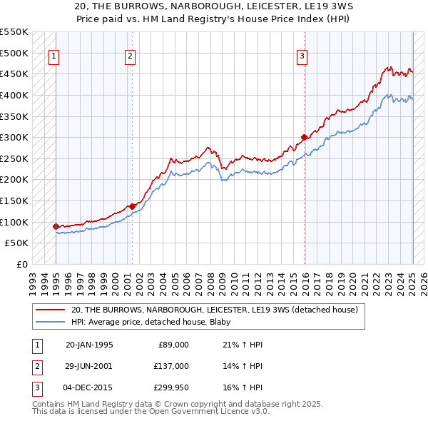 20, THE BURROWS, NARBOROUGH, LEICESTER, LE19 3WS: Price paid vs HM Land Registry's House Price Index