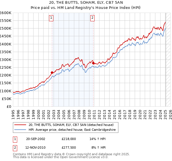 20, THE BUTTS, SOHAM, ELY, CB7 5AN: Price paid vs HM Land Registry's House Price Index