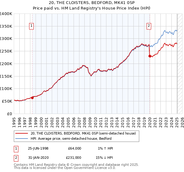 20, THE CLOISTERS, BEDFORD, MK41 0SP: Price paid vs HM Land Registry's House Price Index
