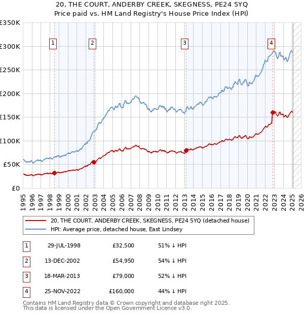 20, THE COURT, ANDERBY CREEK, SKEGNESS, PE24 5YQ: Price paid vs HM Land Registry's House Price Index