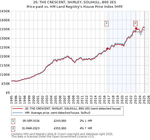 20, THE CRESCENT, SHIRLEY, SOLIHULL, B90 2ES: Price paid vs HM Land Registry's House Price Index
