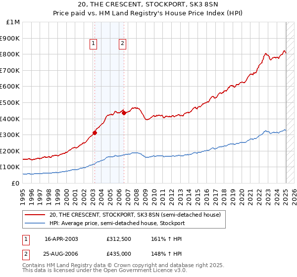 20, THE CRESCENT, STOCKPORT, SK3 8SN: Price paid vs HM Land Registry's House Price Index
