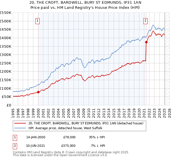 20, THE CROFT, BARDWELL, BURY ST EDMUNDS, IP31 1AN: Price paid vs HM Land Registry's House Price Index