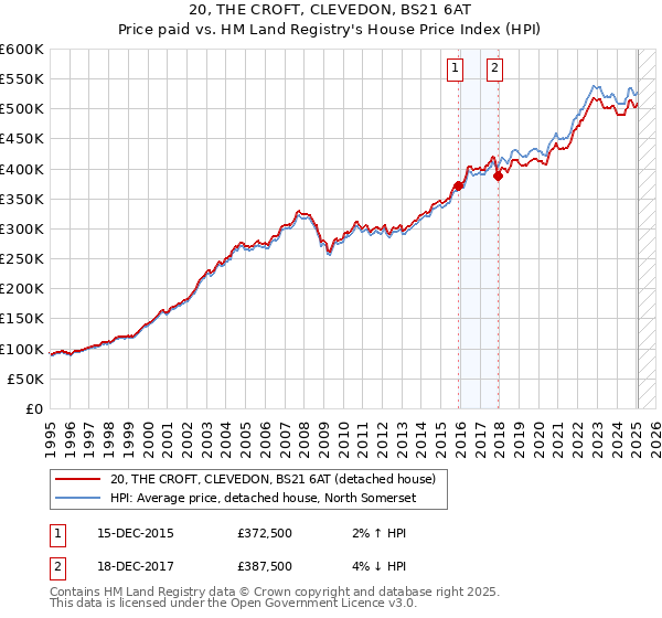 20, THE CROFT, CLEVEDON, BS21 6AT: Price paid vs HM Land Registry's House Price Index